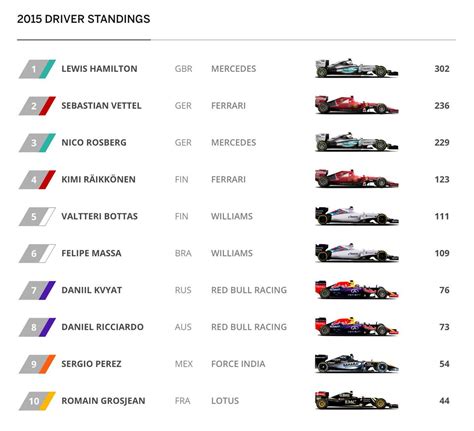 f1 2015 standings|2015 Formula 1 drivers and constructors world championships fina.